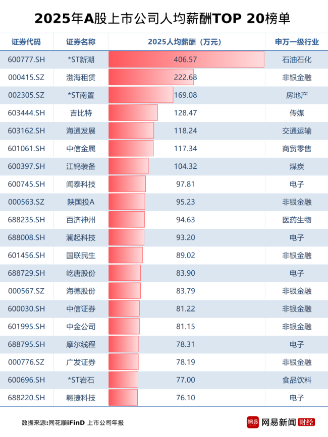 薪酬榜  人均年薪406万，这家ST公司惊呆市场！